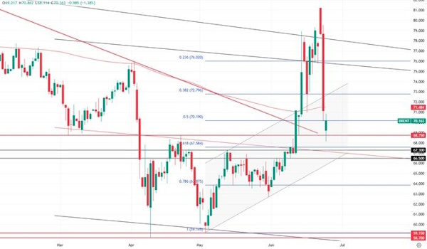 Геополитическая премия в нефти резко снизилась